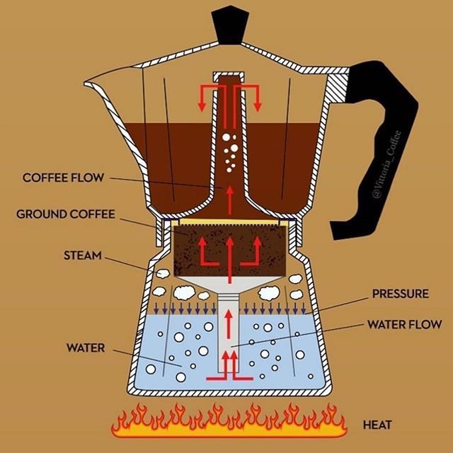 Coffee Grinder Moka Pot and coffee glass in the image showing brew help with Moka pot, how to brew coffee with moka pot